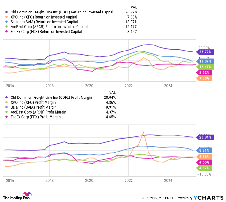 ODFL Return on Invested Capital Chart