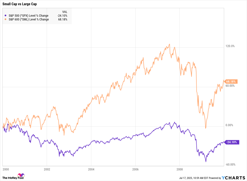 ^SPX Chart
