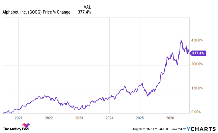 GOOG Chart