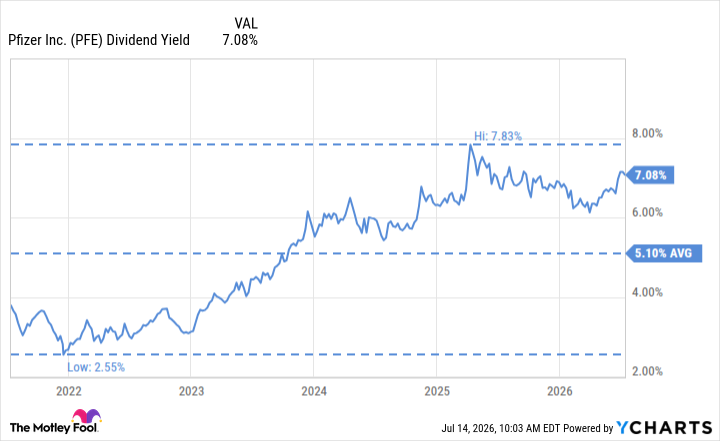 PFE Dividend Yield Chart