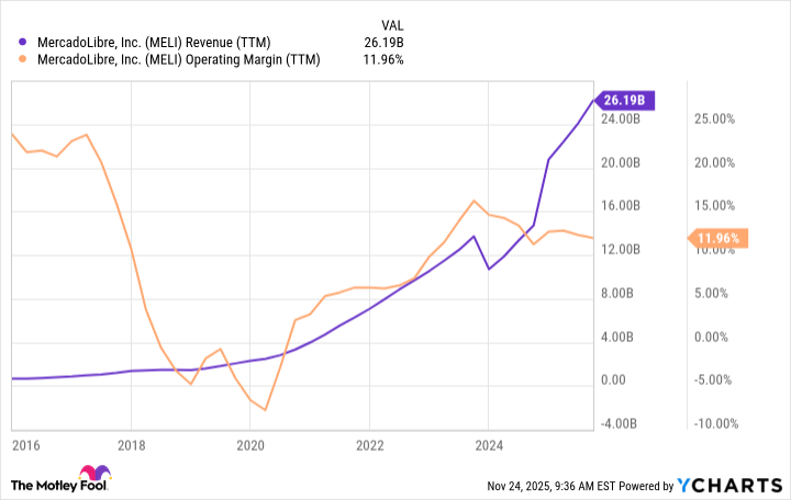 MELI Revenue (TTM) Chart