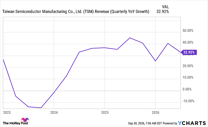 TSM Revenue (Quarterly YoY Growth) Chart