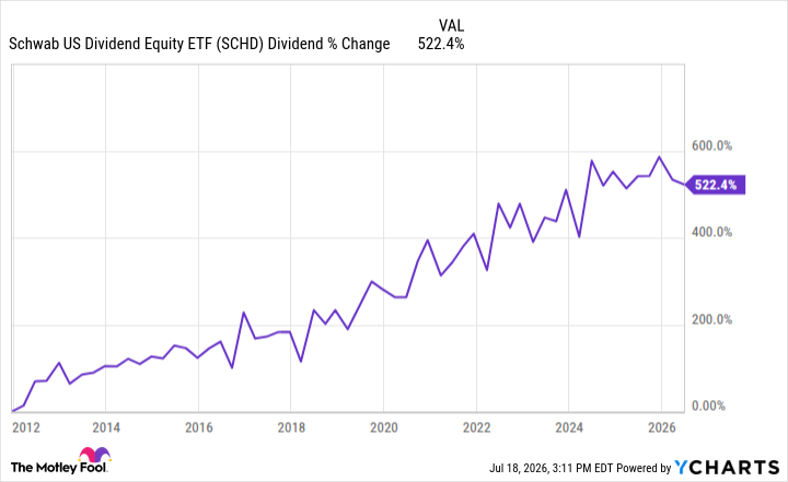 SCHD Dividend Chart