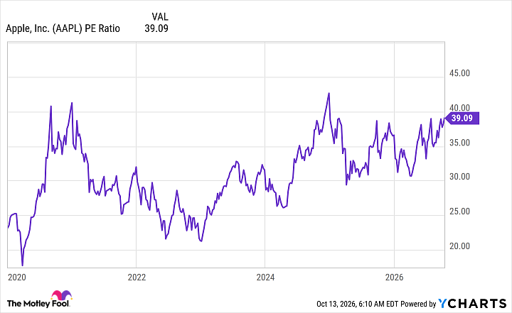 AAPL PE Ratio Chart