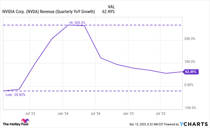 NVDA Revenue (Quarterly YoY Growth) Chart