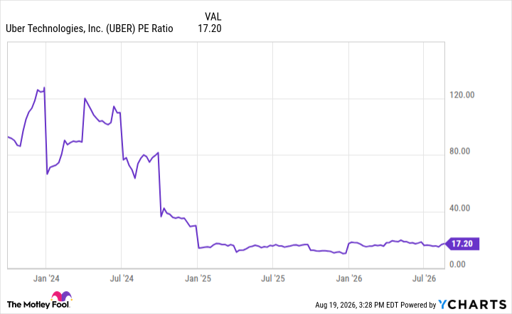 UBER PE Ratio Chart