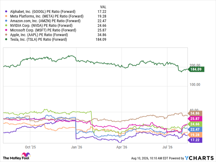 GOOGL PE Ratio (Forward) Chart