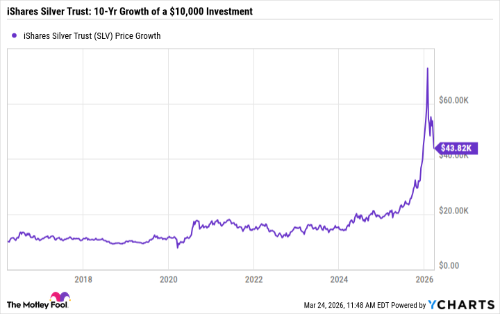 SLV Chart