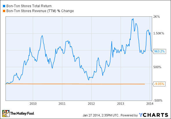 BONT Total Return Price Chart