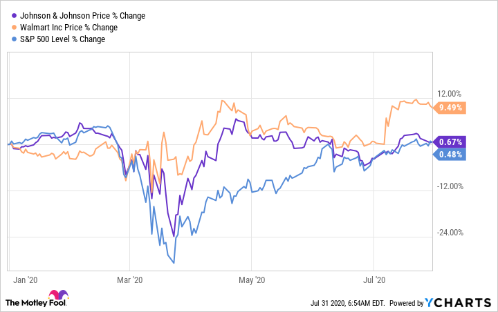 JNJ Chart