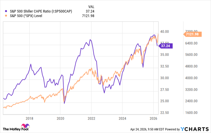 S&P 500 Shiller CAPE Ratio Chart