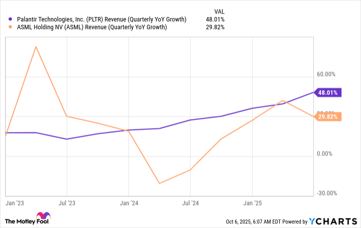 PLTR Revenue (Quarterly YoY Growth) Chart