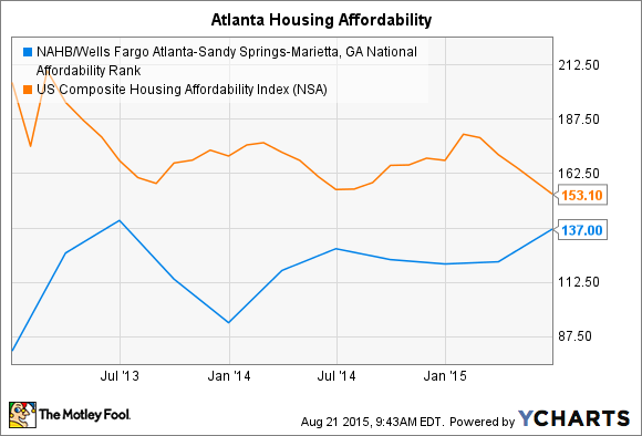 NAHB/Wells Fargo Atlanta-Sandy Springs-Marietta, GA National Affordability Rank Chart