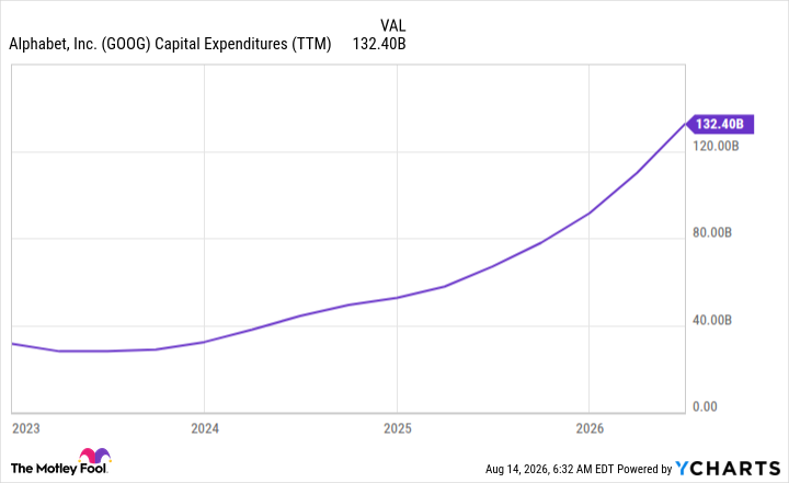 GOOG Capital Expenditures (TTM) Chart