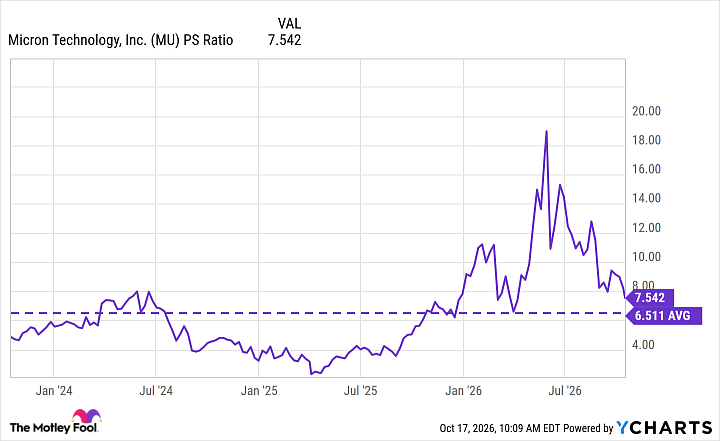 MU PS Ratio Chart