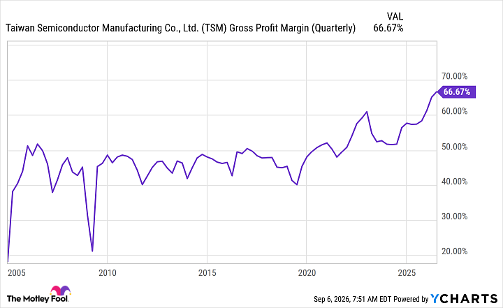 TSM Gross Profit Margin (Quarterly) Chart