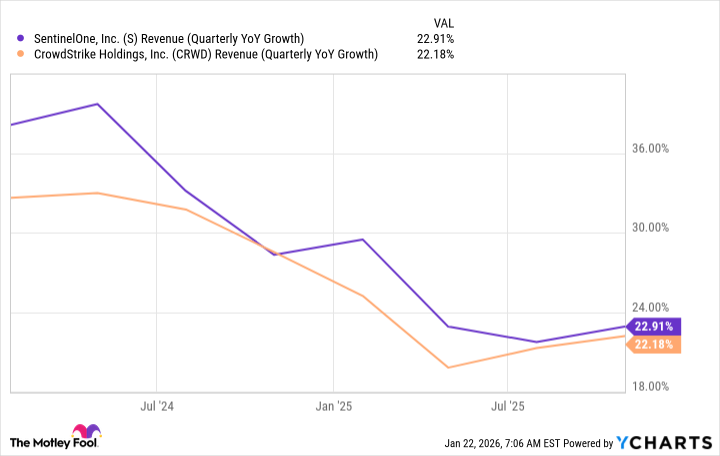 S Revenue (Quarterly YoY Growth) Chart