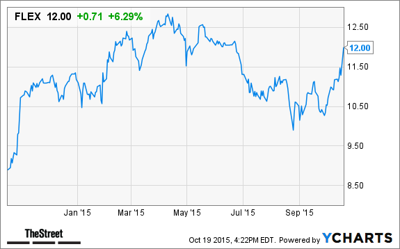 Flextronics (FLEX) Stock Gains in After-Hours Trading on Earnings Beat