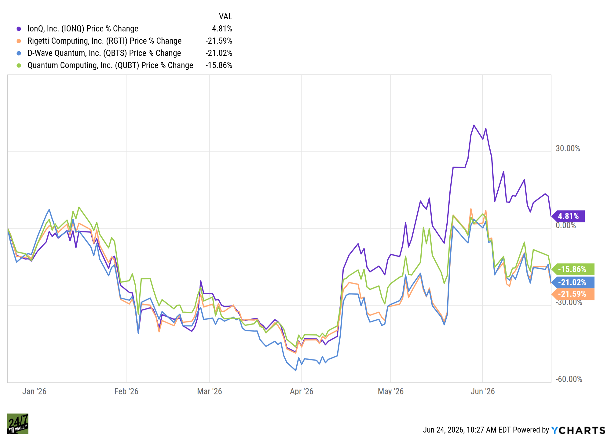 IONQ Chart