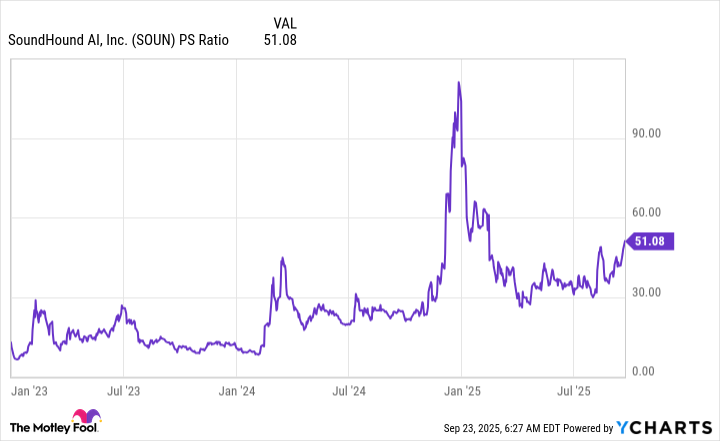 SOUN PS Ratio Chart