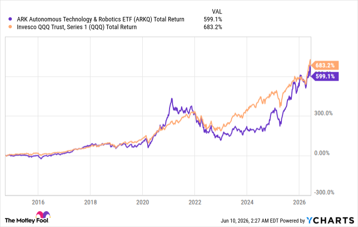 ARKQ Total Return Level Chart
