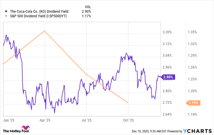 KO Dividend Yield Chart
