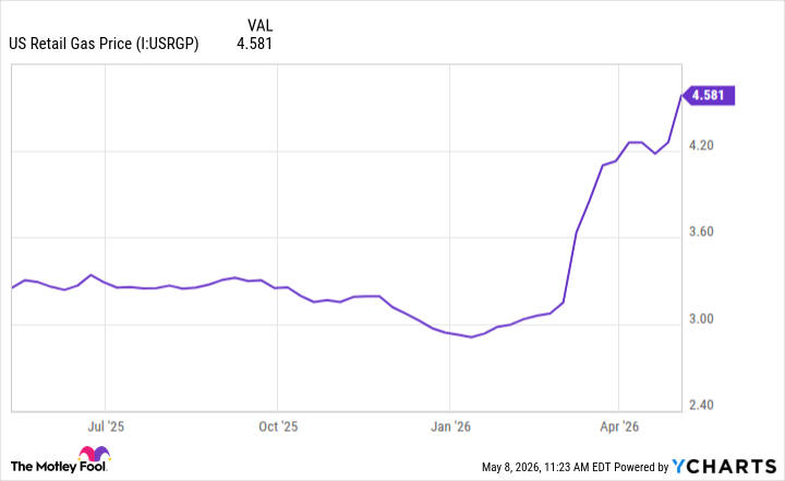 US Retail Gas Price Chart