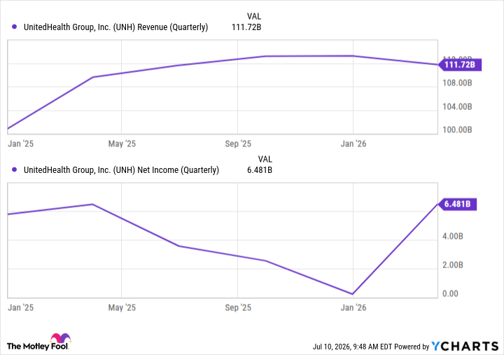 UNH Revenue (Quarterly) Chart