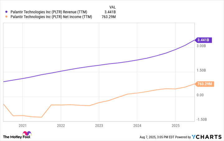 PLTR Revenue (TTM) Chart