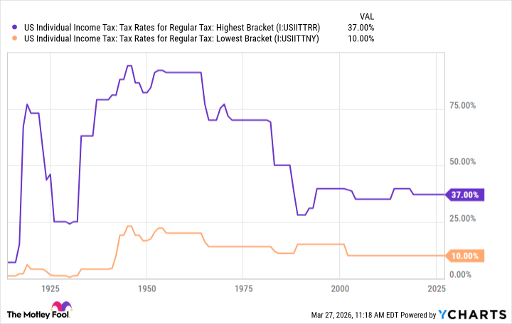 US Individual Income Tax: Tax Rates for Regular Tax: Highest Bracket Chart