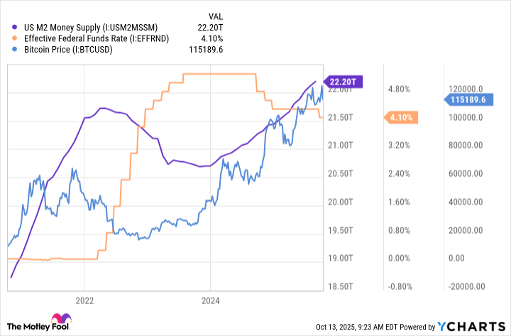 US M2 Money Supply Chart