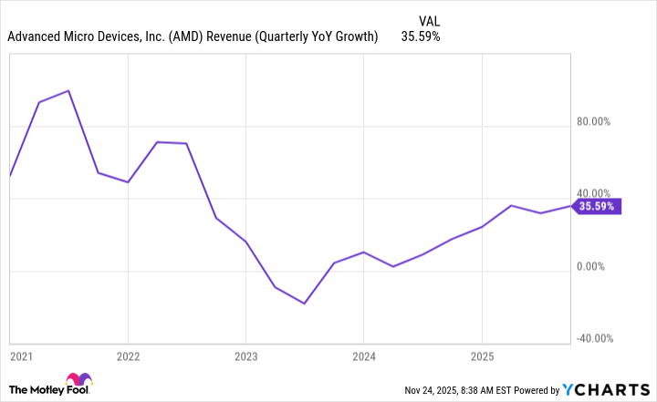 AMD Revenue (Quarterly YoY Growth) Chart