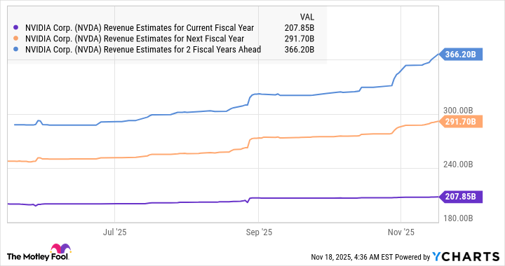 NVDA Revenue Estimates for Current Fiscal Year Chart