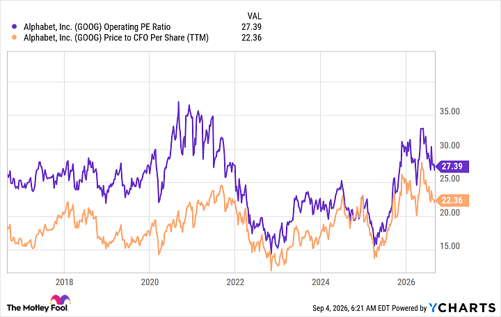 GOOG Operating PE Ratio Chart
