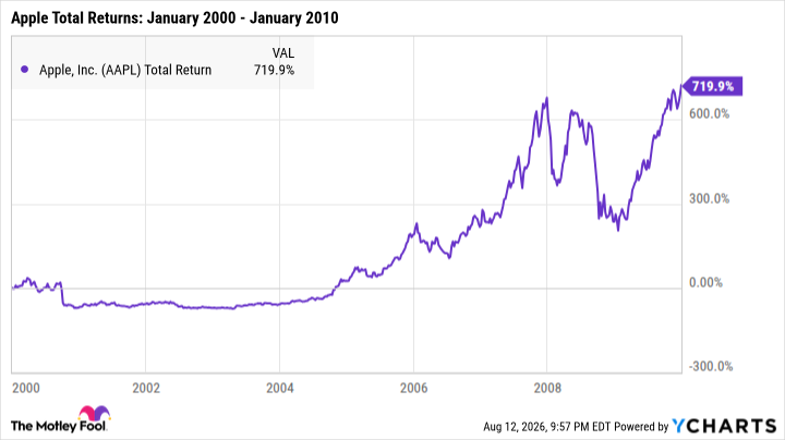 AAPL Total Return Level Chart
