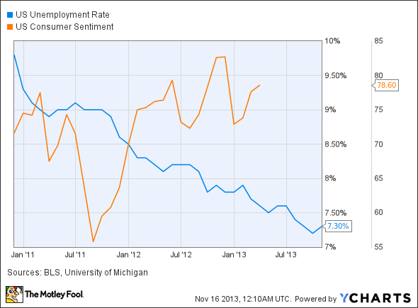 US Unemployment Rate Chart