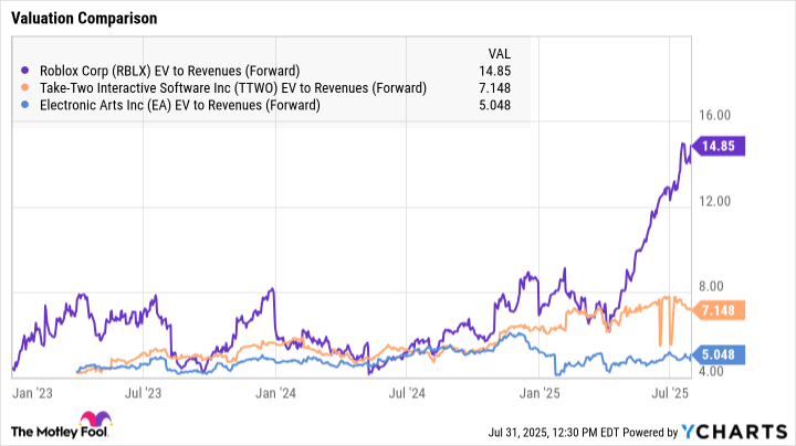 RBLX EV to Revenues (Forward) Chart