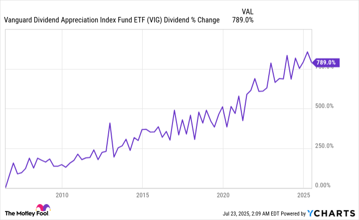 VIG Dividend Chart