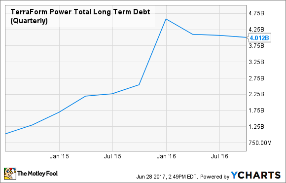 TERP Total Long Term Debt (Quarterly) Chart