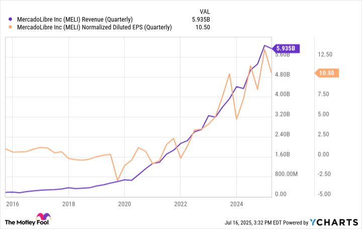 MELI Revenue (Quarterly) Chart