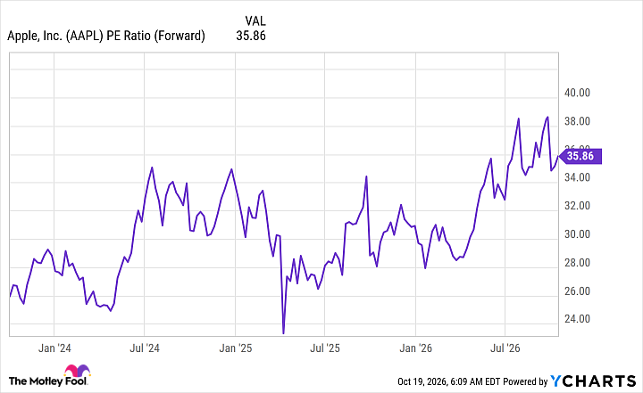 AAPL PE Ratio (Forward) Chart