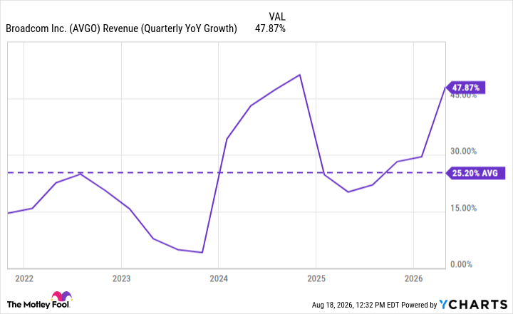 AVGO Revenue (Quarterly YoY Growth) Chart