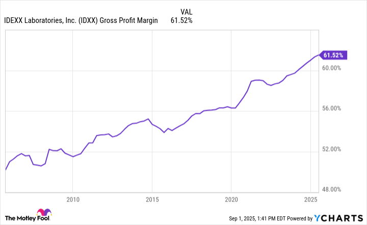 IDXX Gross Profit Margin Chart