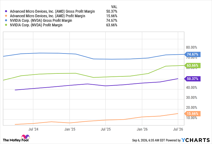 AMD Gross Profit Margin Chart