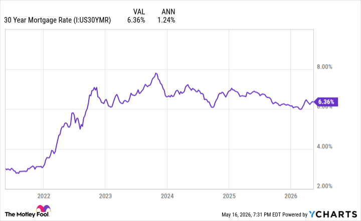 30 Year Mortgage Rate Chart