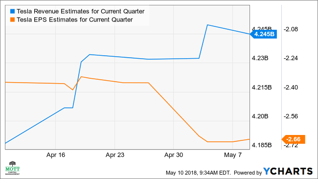 TSLA Revenue Estimates for Current Quarter Chart