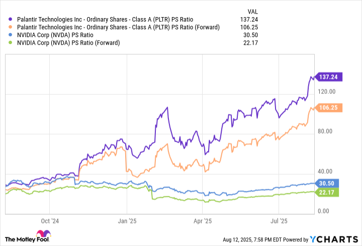 Better Technology Stock: Nvidia vs. Palantir | The Motley Fool