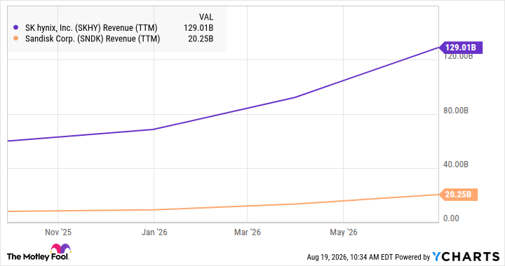 SKHY Revenue (TTM) Chart