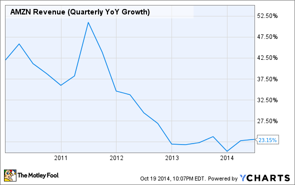 AMZN Revenue (Quarterly YoY Growth) Chart