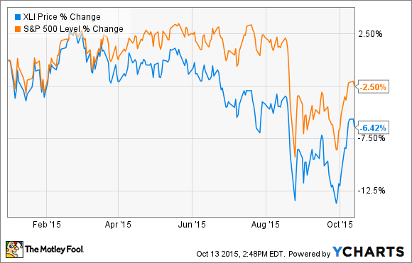 XLI Chart